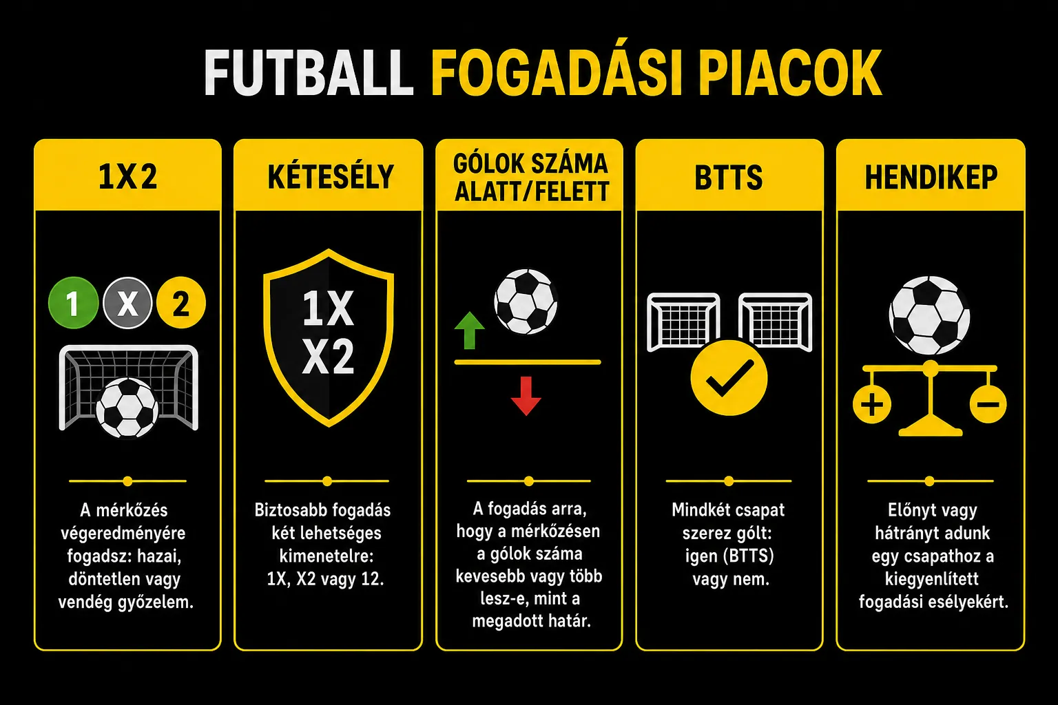 Futball fogadási piacok összehasonlító infografikája