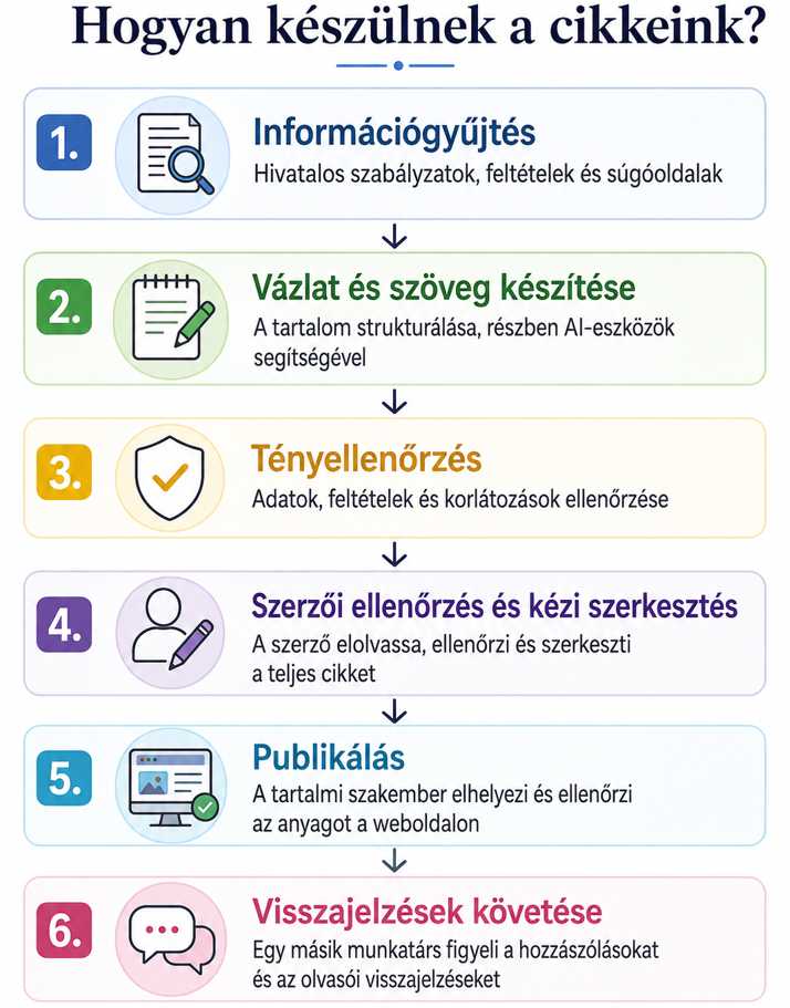 Hogyan készítjük és ellenőrizzük a tartalmainkat?