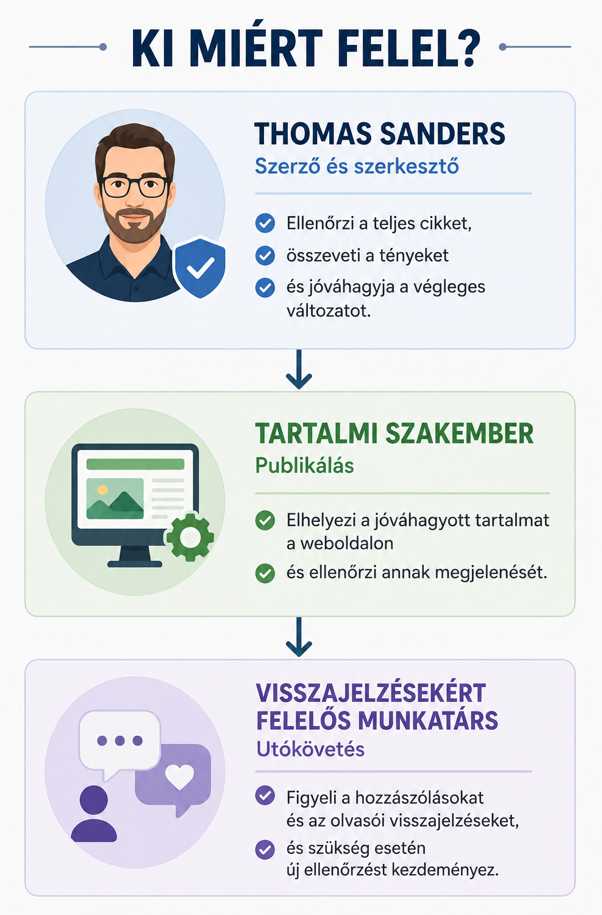 Hogyan készítjük és ellenőrizzük a tartalmainkat?