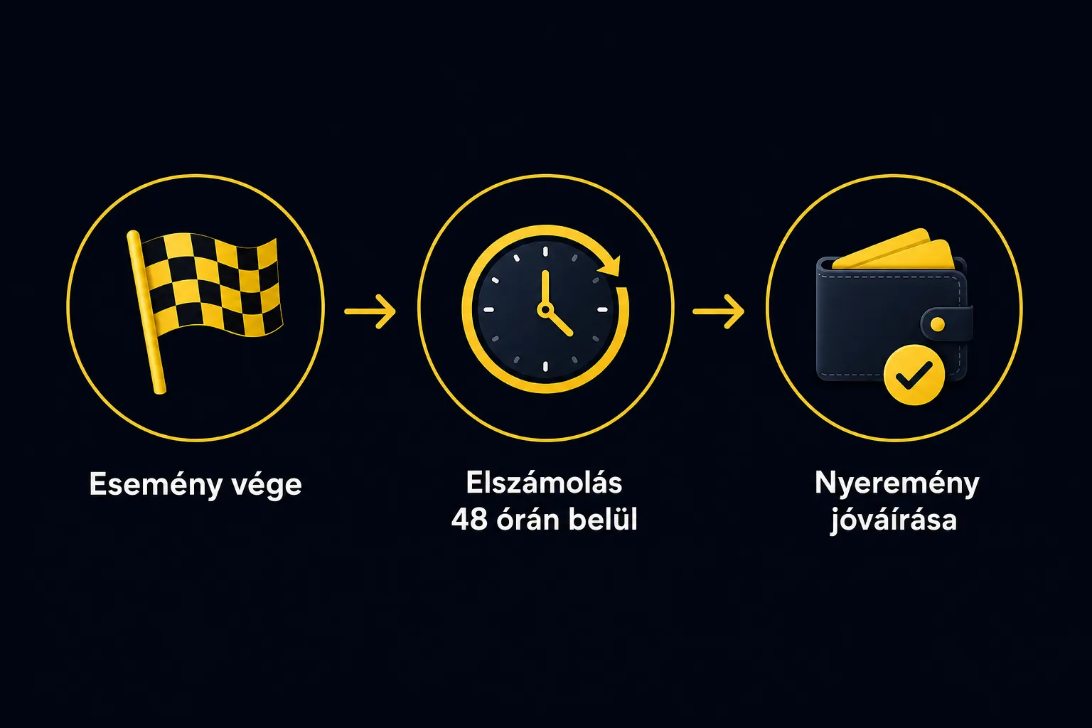 A fogadás elszámolásának és a nyeremény jóváírásának folyamata