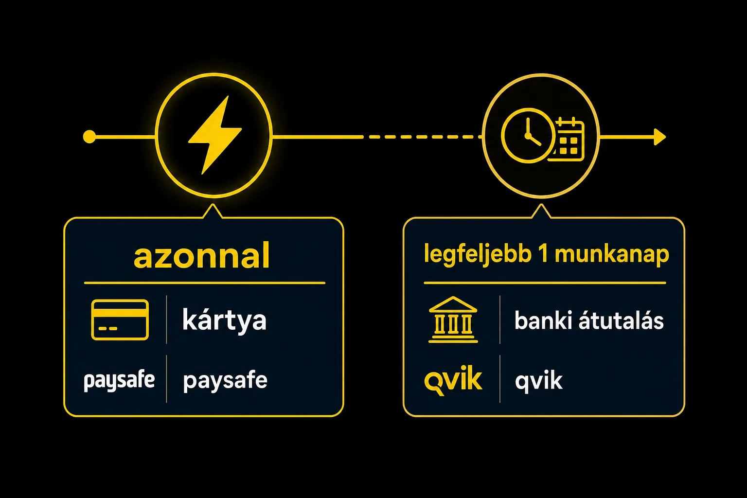Befizetés jóváírási idejének folyamatábrája fizetési módonként