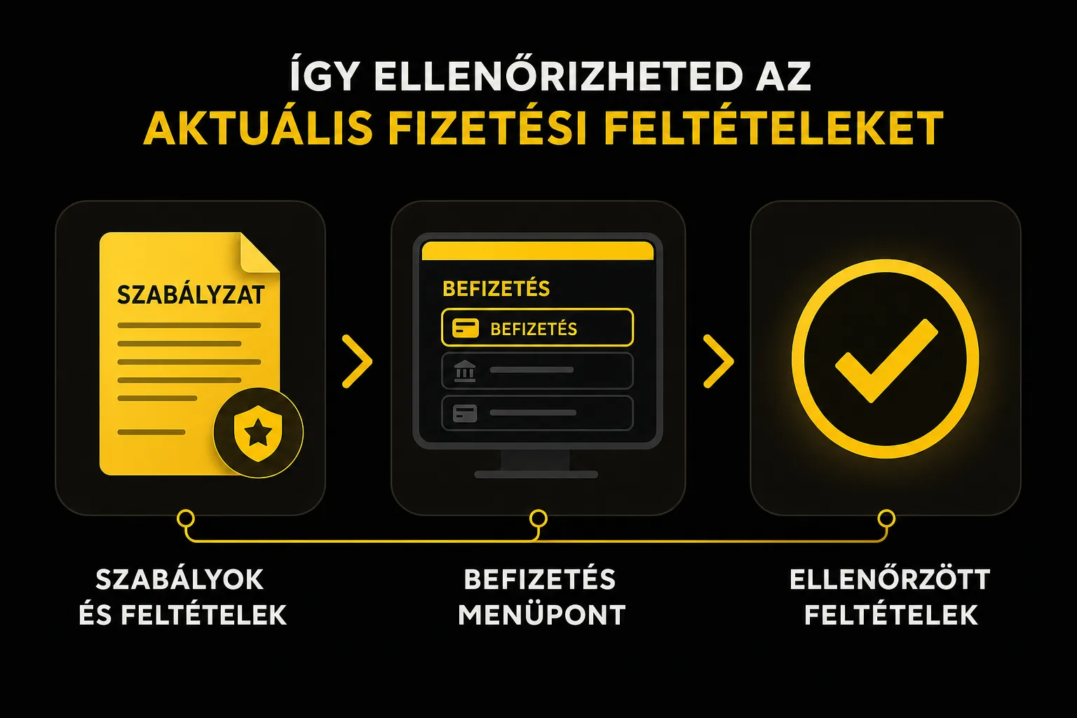 Ellenőrzési pontok a befizetési feltételek friss adataihoz