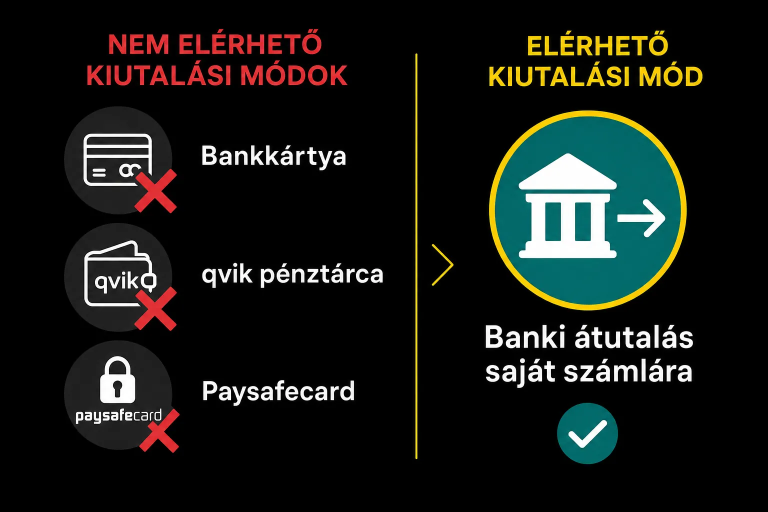 Engedélyezett és nem engedélyezett kifizetési módok összehasonlítása ikonokkal