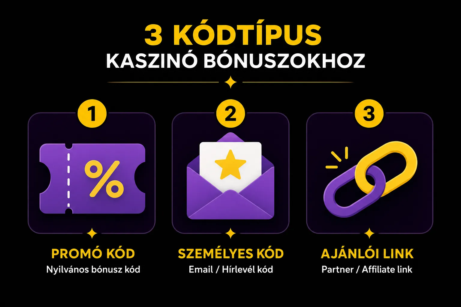 Háromféle bónuszkód típus áttekintő infografika ikonokkal