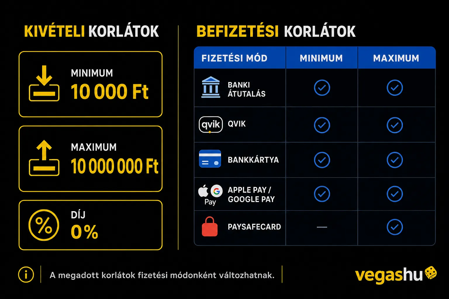 Kifizetési és befizetési limitek összehasonlító táblázatos infografikája