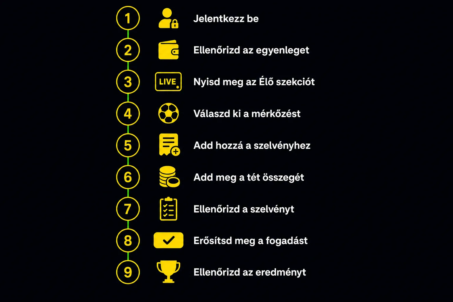 Kilenc lépéses folyamatábra élő fogadás feladásához