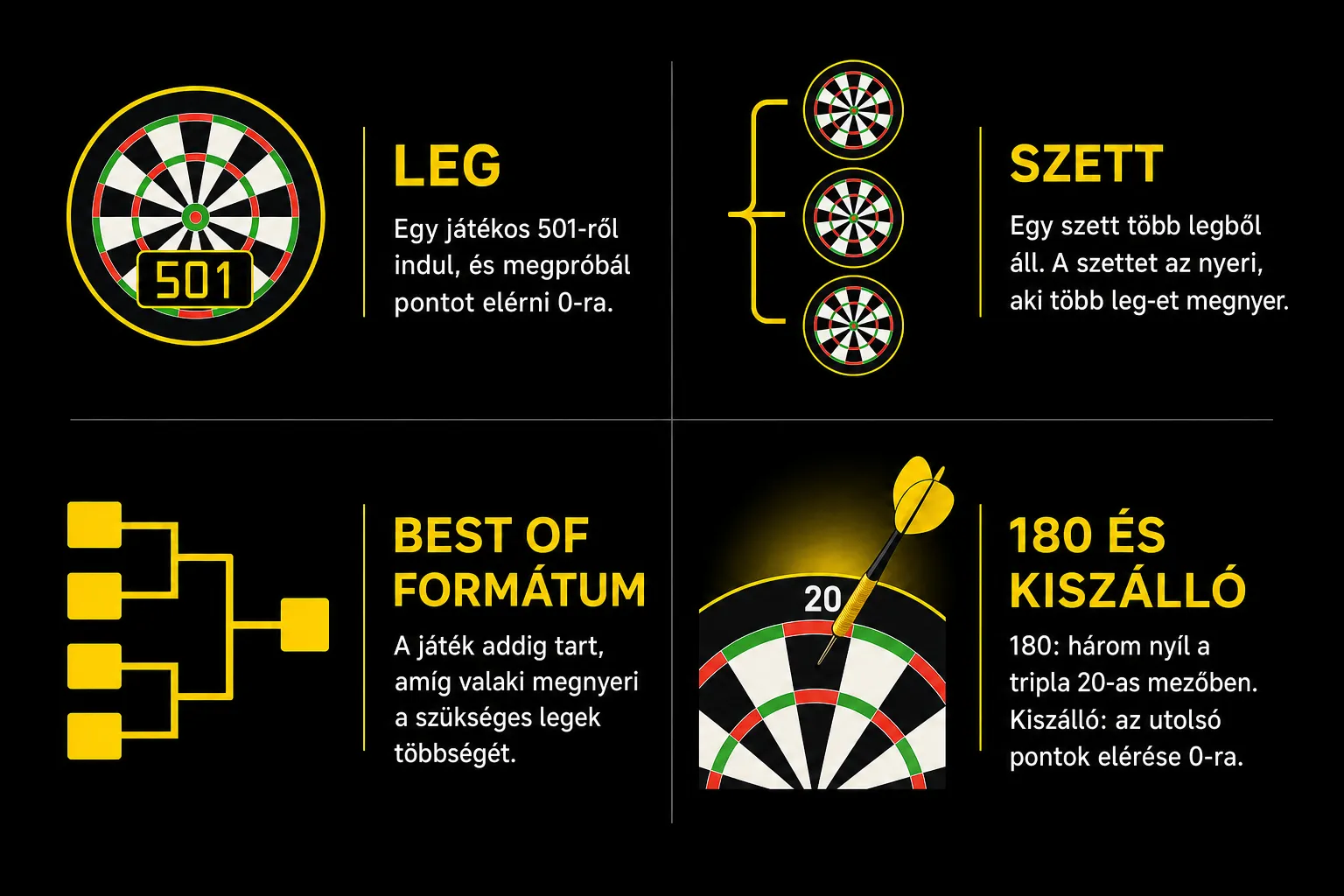 Leg, szett, best of formátum és 180-as magyarázó ábra