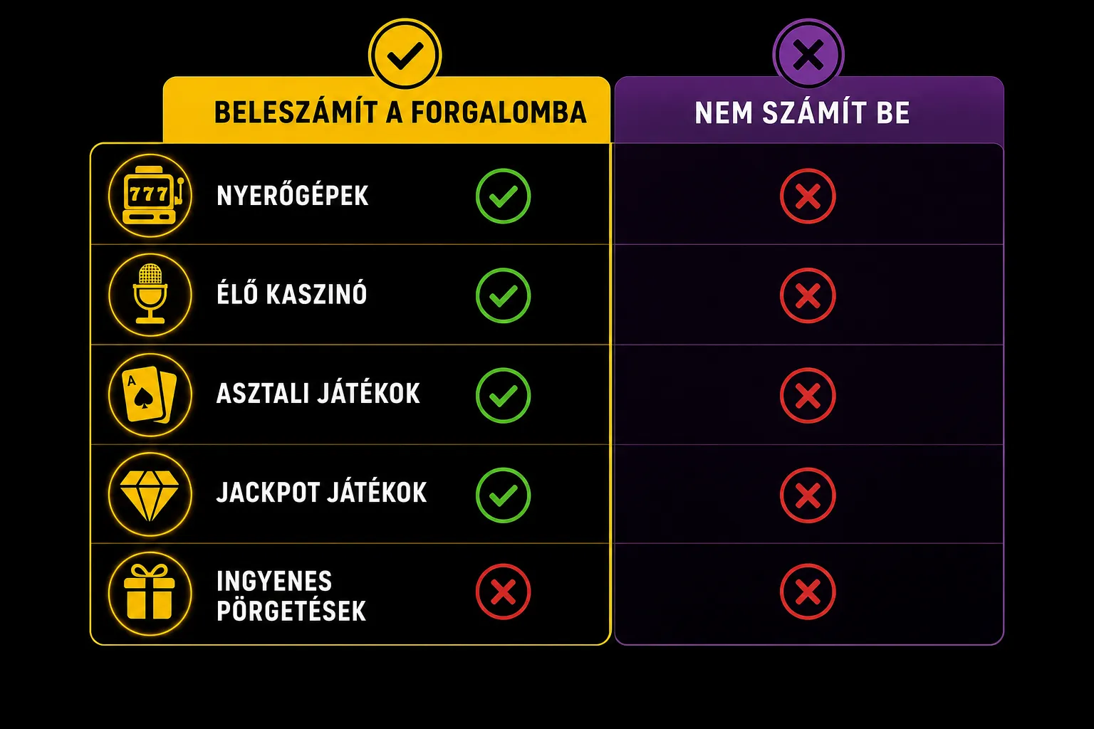 Megforgatási feltételek összehasonlító infografika elfogadott és kizárt tétekről