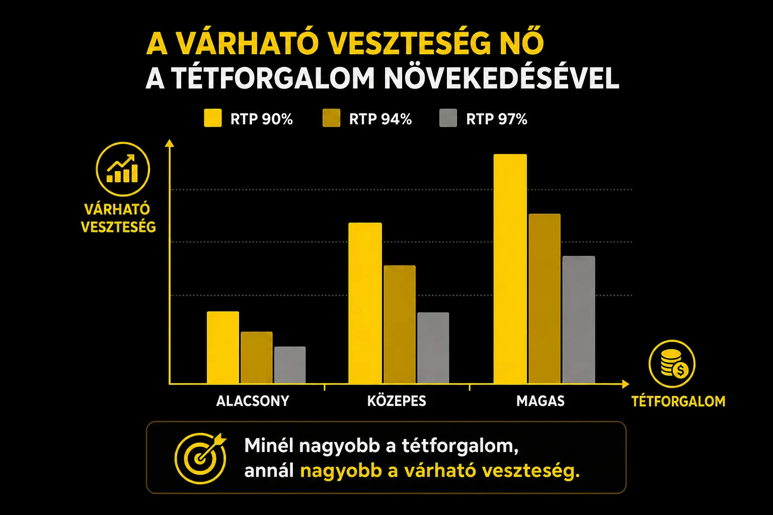 Várható veszteség növekedése a tétforgalommal különböző RTP-szinteken