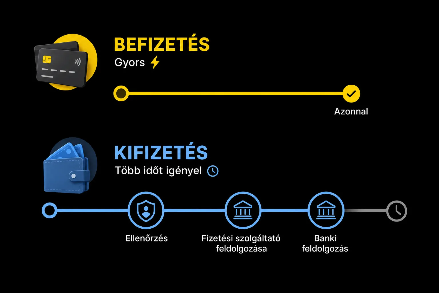 Befizetés és kifizetés sebességét összehasonlító folyamatábra